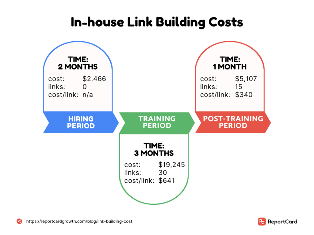 In-house link building costs